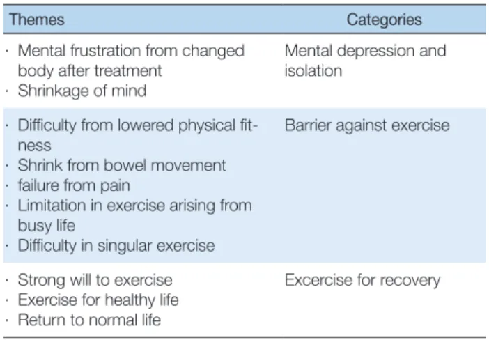 Table 1. The Lived Experience of Colorectal Cancer Survivors’ Ex- Ex-ercise Participation