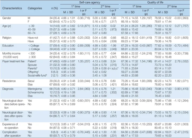 Table 1. Differences in Self-care Agency, Quality of life according to General and Clinical Characteristics   (N= 96) Characteristics Categories n (%)