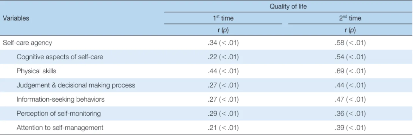 Table 3. Correlations between Self-care Agency and Quality of Life   (N= 96)