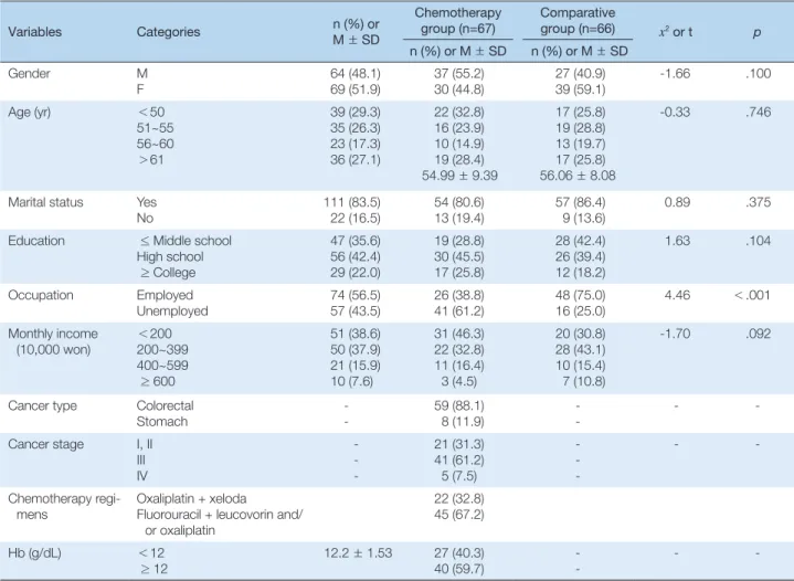 Table 4 show the result of repeated measures ANOVA with the 3 time 
