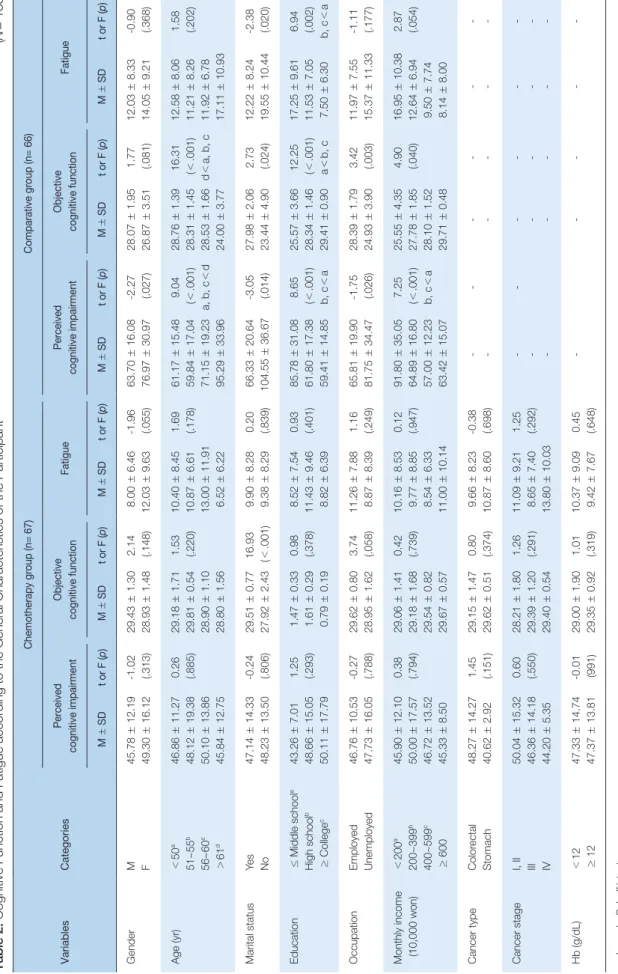 Table 2. Cognitive Function and Fatigue according to the General Characteristics of the Participant (N= 133) Variables Categories