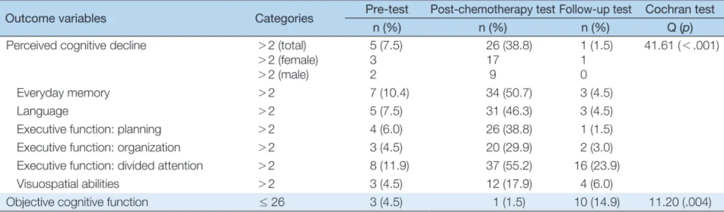 Table 4. Changes in Cognitive Function and Fatigue from Baseline to Follow-up   (N= 133)