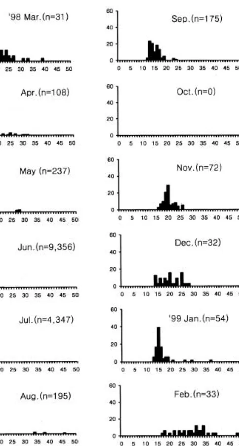 Fig. 2. Monthly variation in size distribution of Zoarces gilli collected in the study area.