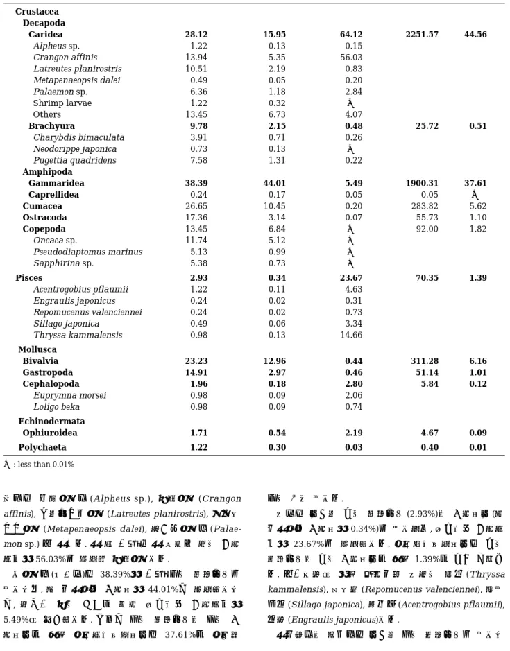 Table 1.  Percent composition of the stomach contents of Zoarces gilli by frequency of occurrence, number, dry weight and index of relative importance