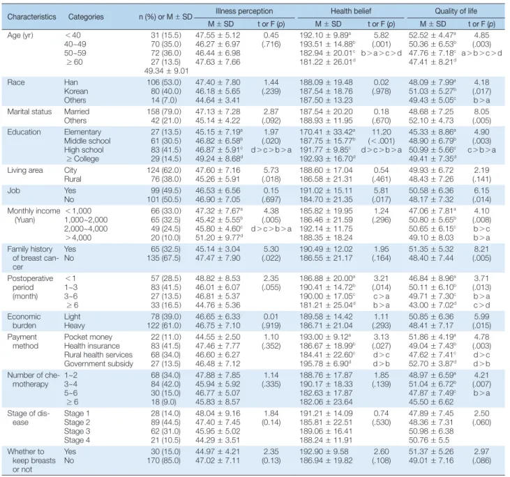 Table 2. Differences of Illness Perception, Health Belief, and Quality of Life according to General Characteristics   (N= 200) Characteristics Categories n (%) or M ± SD Illness perception Health belief Quality of life