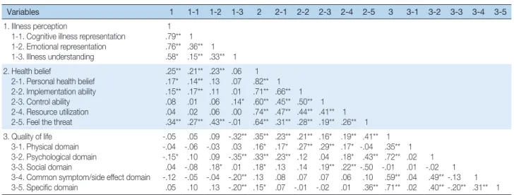 Table 3. Correlations between Sub-factors of Illness Perception, Health belief, and Quality of Life  (N= 200)