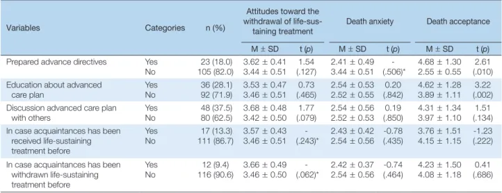 Table 2. Difference in Attitudes toward the Withdrawal of Life-sustaining Treatment, Death Anxiety and Death Acceptance  according to Advanced Care Planning related Characteristics                                                                            