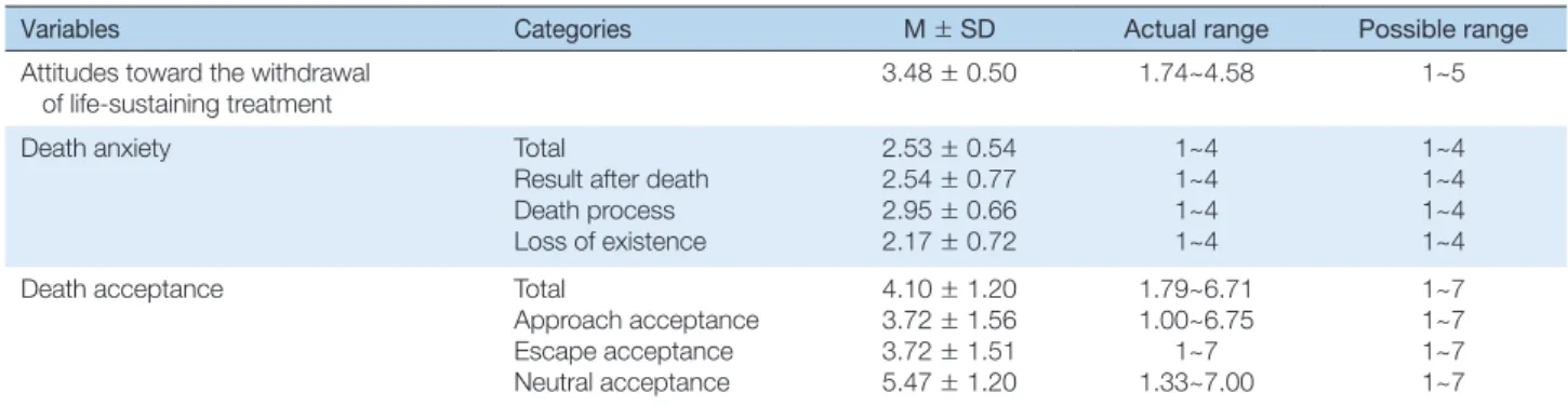 Table 3. Level of Attitudes toward the Withdrawal of Life-sustaining Treatment, Death Anxiety and Death Acceptance     (N= 128)