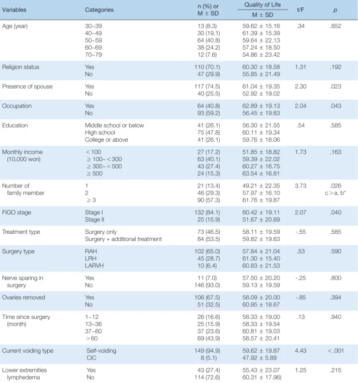 Table 1. Differences of Quality of Life to Characteristics in Women with Cervical Cancer  (N= 157)