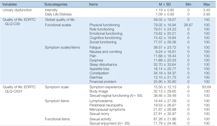 Table 2. Urinary Dysfunction and Quality of Life in Women with Cervical Cancer  (N= 157)