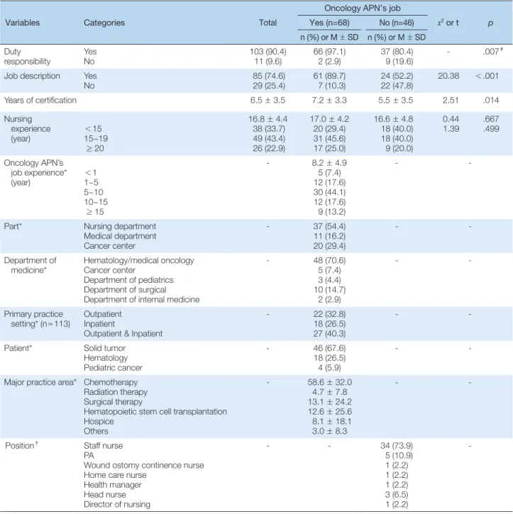 Table 1. Character Analysis of Oncology APN’s according to Oncology APN’s Job   (N= 114)