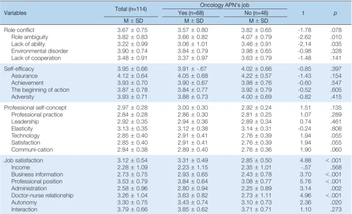 Table 2. Analysis of Role Conflict, Self-efficacy, Professional Self-concept and Job Satisfaction of Oncology APN’s Job                   (N= 114)