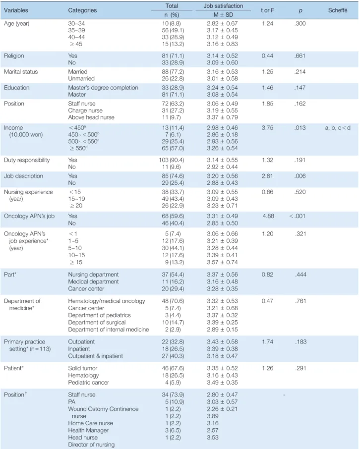 Table 3. Differences in Job Satisfaction by General Characteristics and Characteristics of Oncology APN’s   (N= 114)