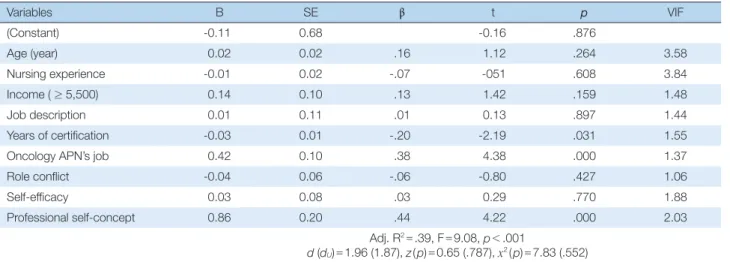 Table 4. Partial Correlations among Role Conflict, Self-efficacy, Professional Self-concept and Job Satisfaction of Oncology APN’s  (N= 114)