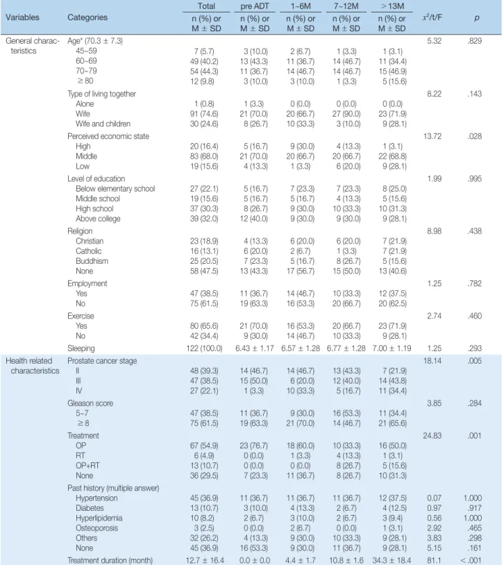 Table 1. Homogeneity Tests on Participant's Characteristics   (N =  122)