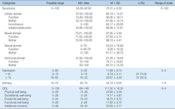 Table 2. Descriptive Statistics of Symptoms, Depression, Intimacy, and Quality of Life   (N =  122)