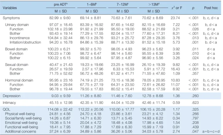 Table 3. Comparisons of Physical Symptoms, Depression, Intimacy, and Quality of Life*  (N =  122)