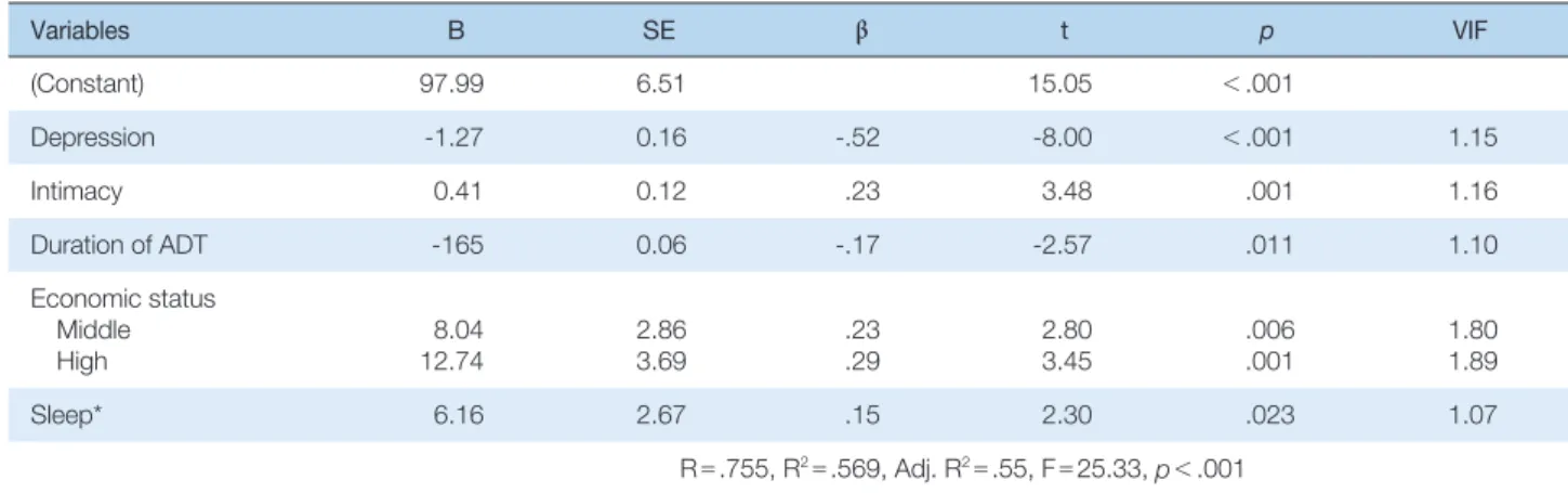 Figure 1. Comparisons of symptoms according to duration of androgen deprivation therapy.