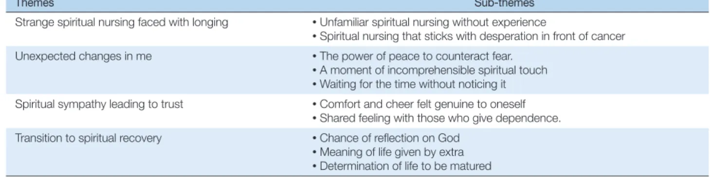 Table 1. The Experience of Cancer Patients Receiving Spiritual Nursing