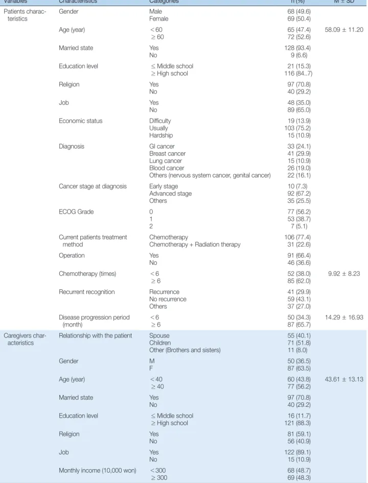 Table 1. General Characteristics of Cancer Patients and Caregivers    (patient: N = 137, caregiver: N = 137)