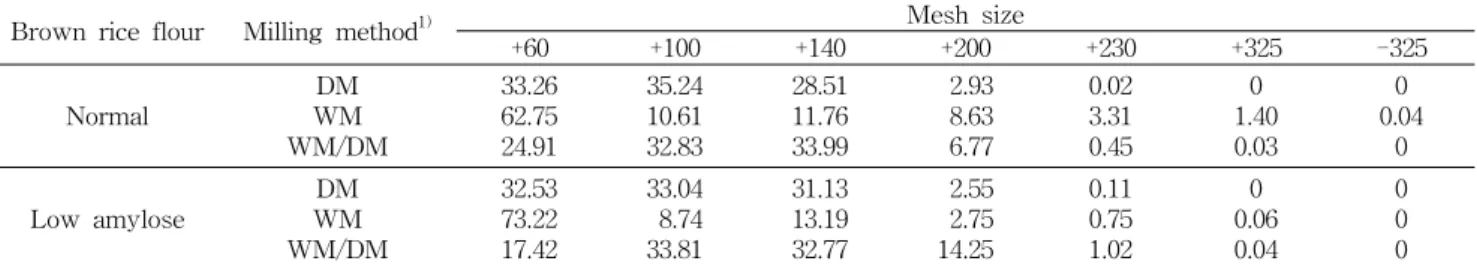 Table  1.  Particle  size  distribution  (%)  of  brown  rice  flours  differing  in  amylose  content  prepared  by  different  milling  methods