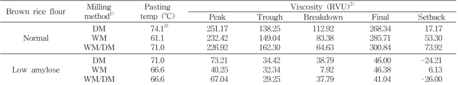 Table  4.  Rapid  Visco-Analyzer  (RVA)  pasting  properties  of  brown  rice  flours  differing  in  amylose  content  prepared  by  different  milling  methods