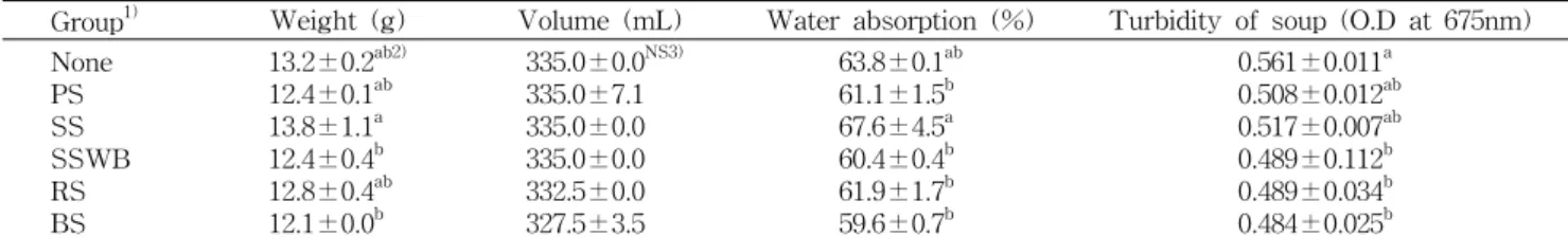 Table  1.  Cooking  characteristics  of  the  wet  noodles  added  with  different  kinds  of  salt 