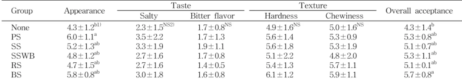 Table  4.  Sensory  evaluation  of  the  cooked  noodles  added  with  different  kinds  of  salt