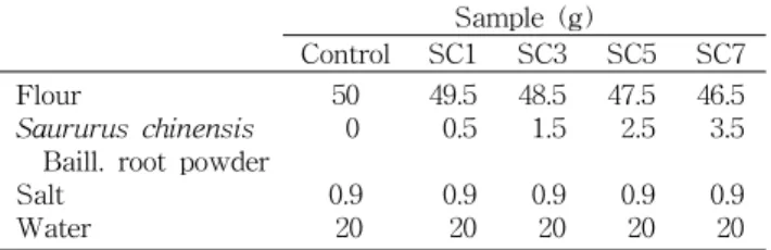 Table  1.  Formular  for  the  preparation  of  the  noodle  added  with  dried  Saururus  chinensis  Baill