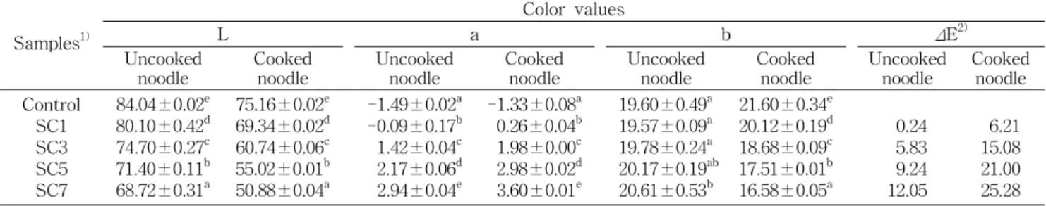 Table  4.  Hunter  color  value  of  dried  noodle  with  different  Saururus  chinensis  Baill