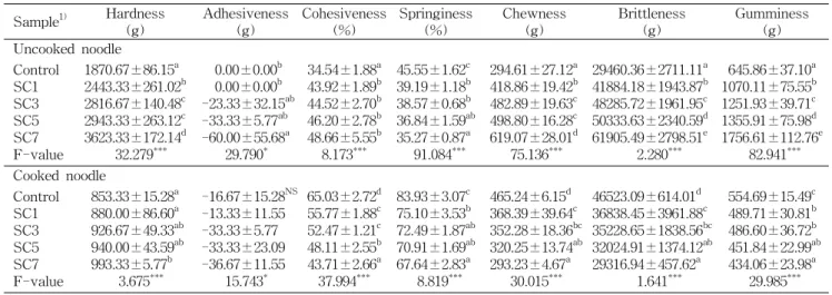 Table  5.  Textural  properties  of  cooked  noodle  with  different  Saururus  chinensis  Baill