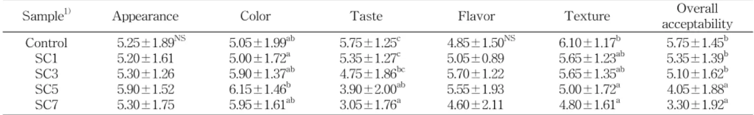 Table  7.  Sensory  evaluation  of  noodle  with  different  Saururus  chinensis  Baill