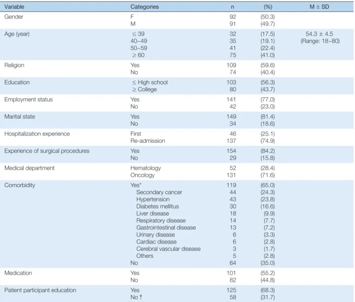 Table 1. General Characteristics of Participants   (N = 183)