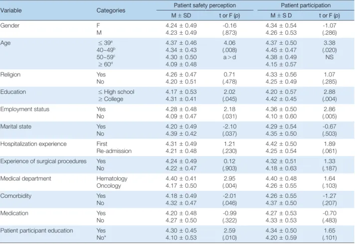 Table 4. Patient Safety Perception and Patient Participation according to General Characteristics   (N = 183)