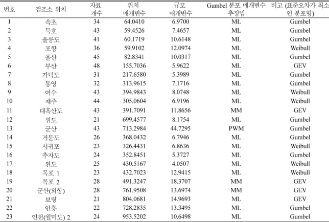 Table 5. Inverse function of distribution functions for extreme tidal data