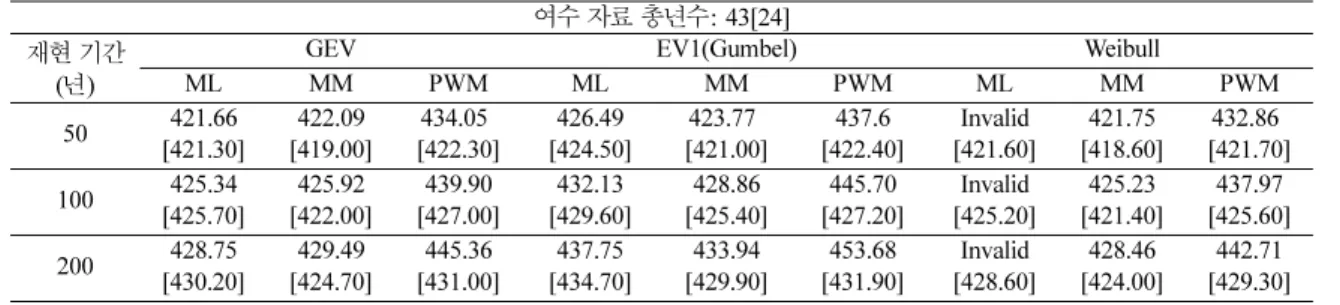 Table 10. Comparison of estimated extreme tidal levels(Busan, unit: cm) 부산 자료 총년수: 48[27]