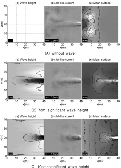 Fig. 2. Wave height, velocity vectors, mean surface elevation distribution resulted from 800 sec-simulation with the narrow-banded spectral wave condition.