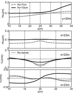 Fig. 4. Wave height and current velocity of the 7 cm- and the 10 cm-Hsig narrow-banded spectral wave cases.