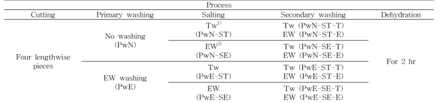 Table  1.  Manufacturing  conditions  of  salted  Chinese  cabbage  Process 