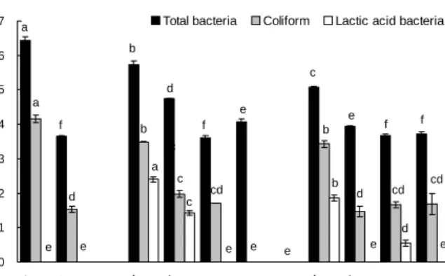 Fig.  2.  Changes  in  microorganism  of  salted  Chinese  cabbage  with  different  conditions