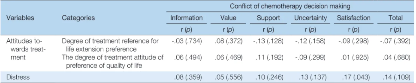 Table 5. Factors Influencing Conflicts of Chemotherapy Decision Making   (N = 137)