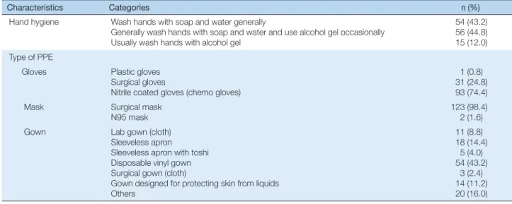 Table 5. Hand Hygiene and Type of Personal Protective Equipment   (N = 125)