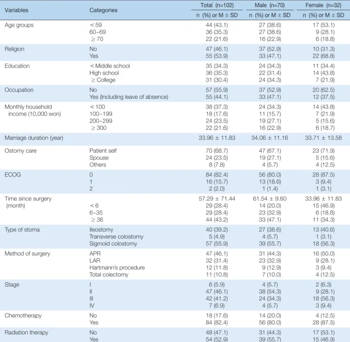 Table 1. General Characteristics of Participants   (N = 102)