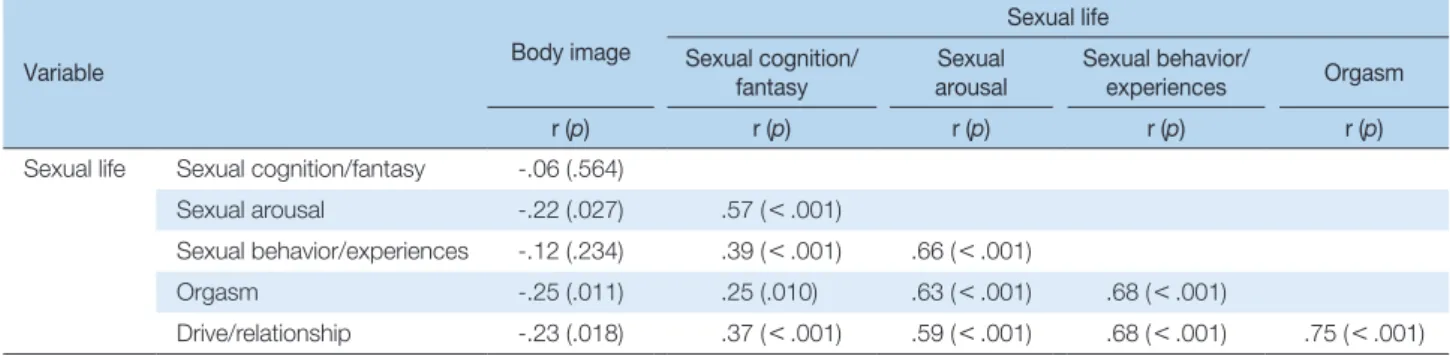 Table 4. Correlations among Body Image and Sexual Life   (N = 102)