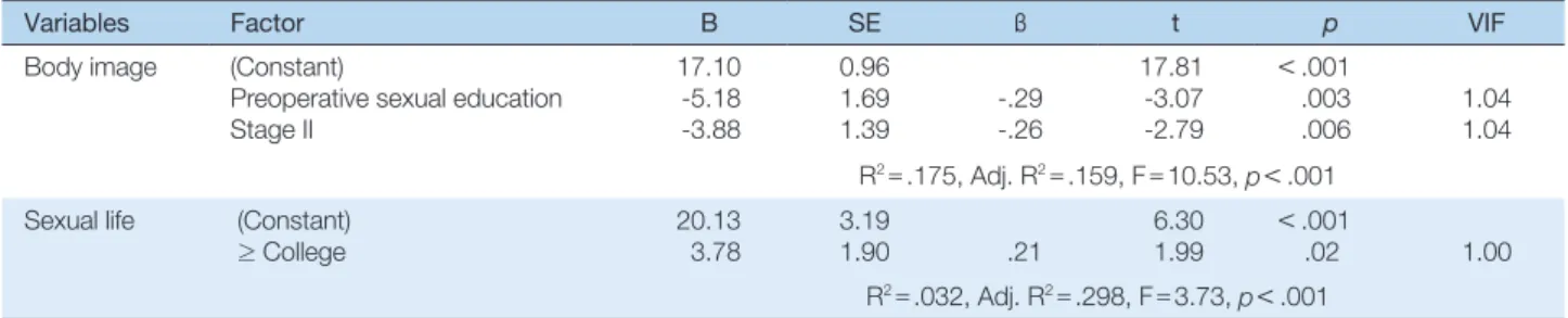 Table 5. Influencing Factor of Body Image and Sexual Life   (N = 102)