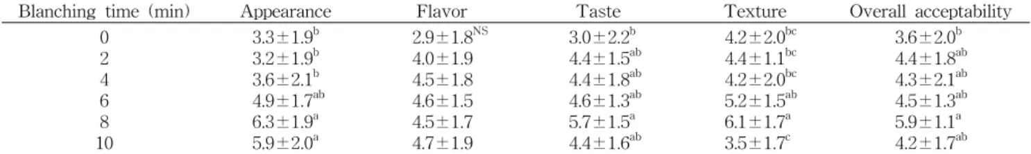 Table  1.  Determination  of  blanching  time  for  perilla  leaf  to  prepare  functional  noodle