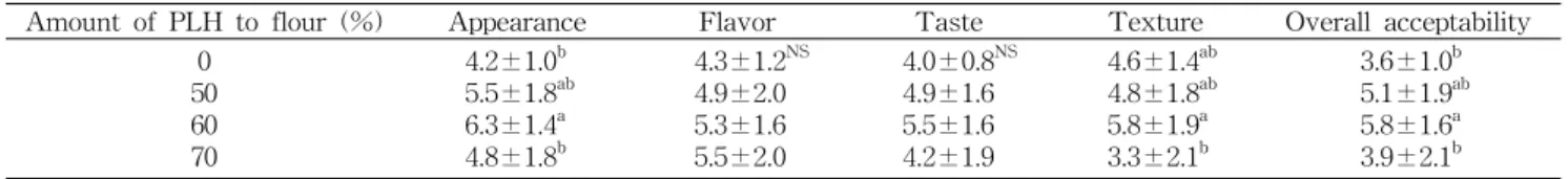 Table  3.  Determination  of  amount  of  perilla  leaf  homogenates  (40%  PLH)  added  to  the  flour  for  dough  making