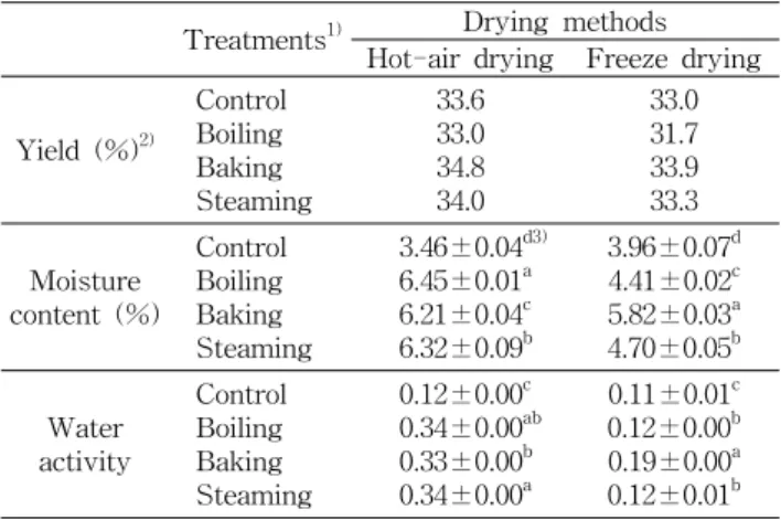 Table  1.  General  characteristics  of  garlic  powders  by  differ- differ-ent  pretreatmdiffer-ents  and  drying  methods
