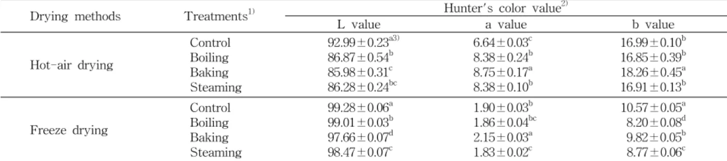 Table  2.  Color  of  garlic  powder  by  different  pretreatments  and  drying  methods