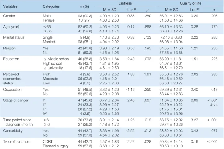 Table 2. Level of Distress, Problem List of Distress and Quality of Life   (N = 103)